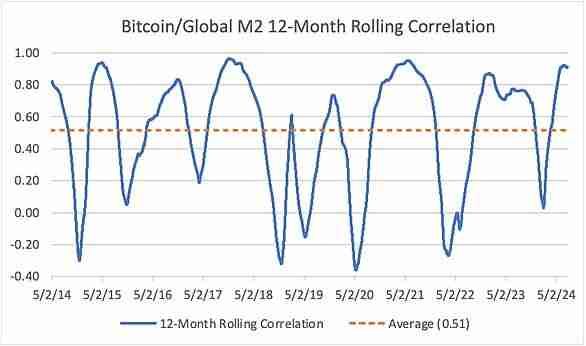 比特币价格为什么是全球流动性晴雨表？